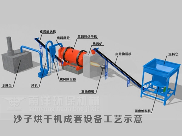 沙子烘幹機設備工藝示意圖